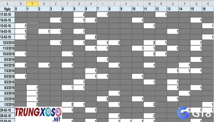 Sử dụng bảng Excel thống kê kết quả xổ số nhiều ngày giúp phân tích tần suất và chu kỳ xuất hiện của các con số, từ đó xây dựng mô hình dự đoán lô đề hiệu quả.